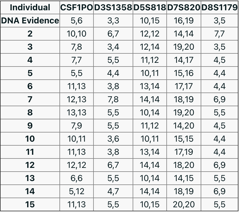 Solved Individual CSF1POD3S1358D53818D75820D8S1179 DNA | Chegg.com