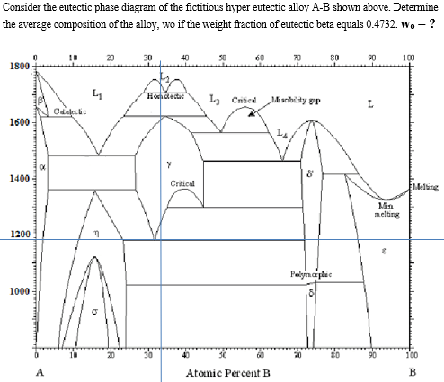 Solved Consider the eutectic phase diagram of the fictitious | Chegg.com