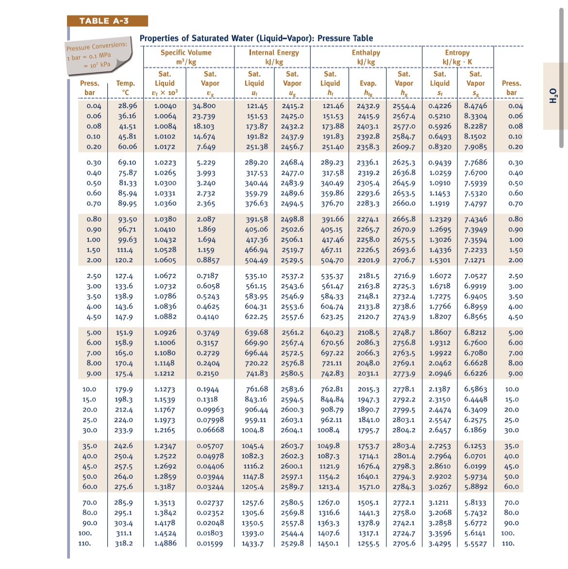 Solved Properties of Compressed Liquid WaterTABLE A-3Tables | Chegg.com