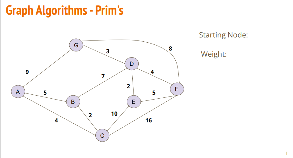 Solved Prim's: On the first graph should find a minimum | Chegg.com
