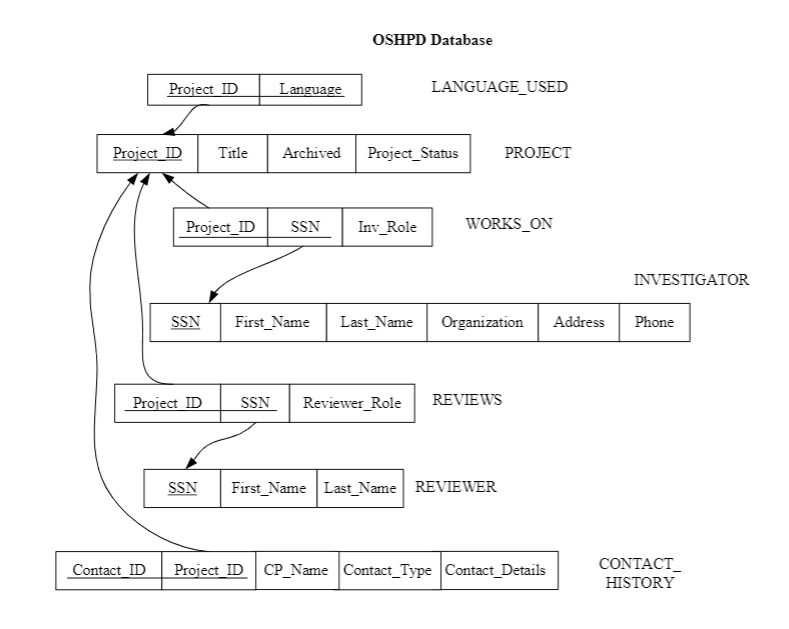 Solved OSHPD Database Project ID Language LANGUAGE_USED | Chegg.com