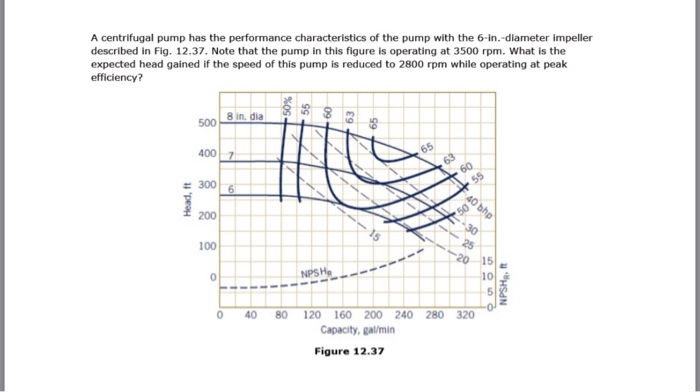 Solved A centrifugal pump has the performance | Chegg.com