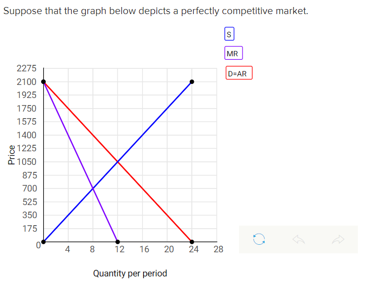 Solved Suppose That The Graph Below Depicts A Perfectly 