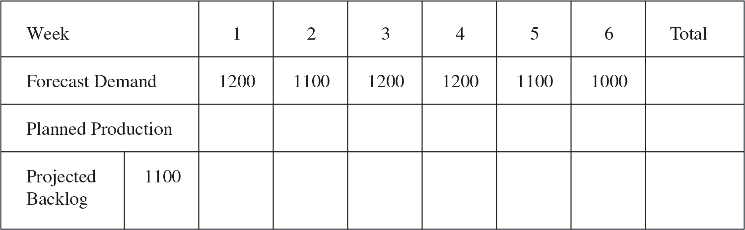 Solved 2.16. The opening backlog is 1100 units. Forecast | Chegg.com