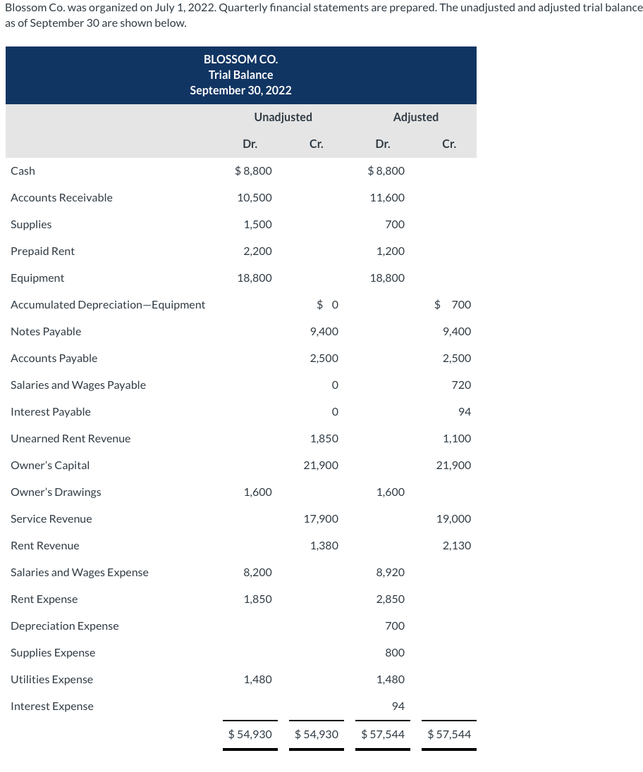 Solved Blossom Co. was organized on July 1, 2022. Quarterly | Chegg.com