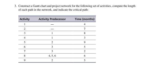 Solved 3. Construct a Gantt chart and project network for | Chegg.com
