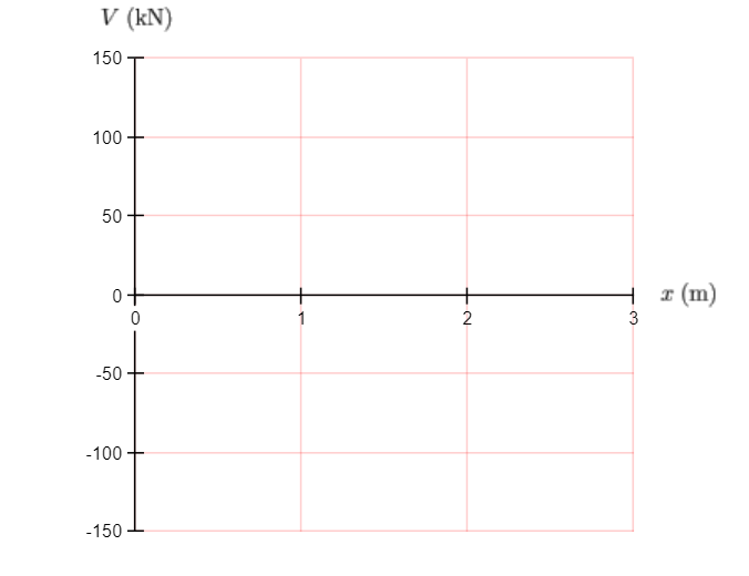 Solved Draw the shear and moment diagrams for the beam shown | Chegg.com