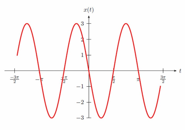 Solved 1. The following graph represents simple harmonic | Chegg.com