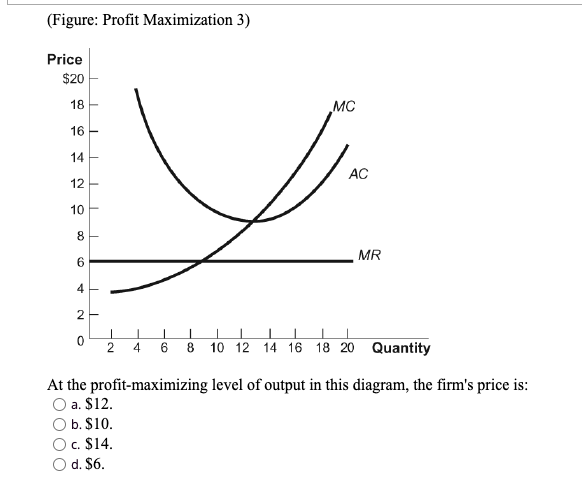 Solved (Figure: Profit Maximization 3) Price $20 18 MC 16 1 | Chegg.com