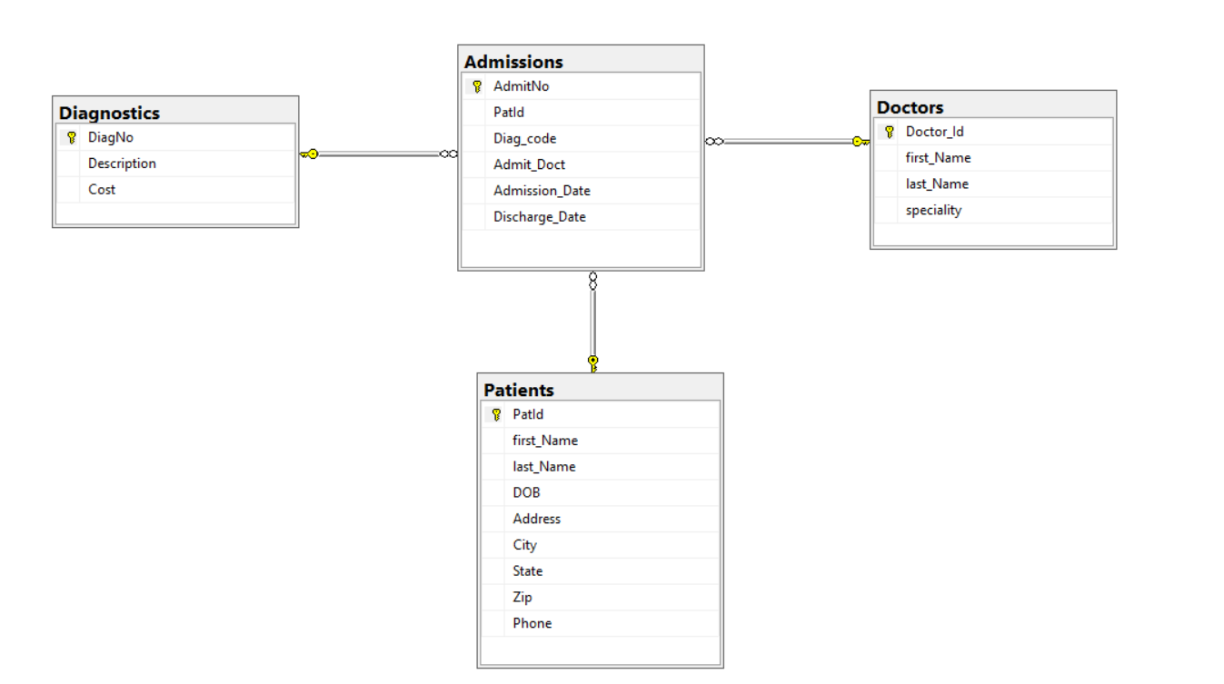 I want the code in SQL. Given the above Database