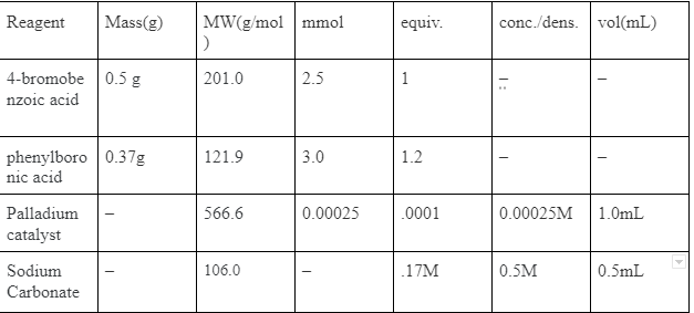 Solved Table 1. Table of reagents and properties | Chegg.com