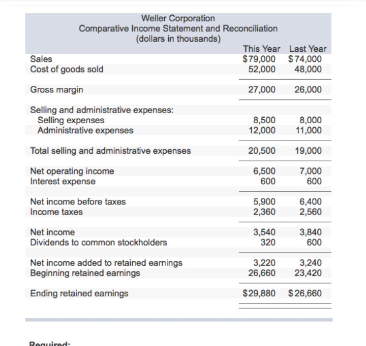 solved-comparative-financial-statements-for-weller-chegg