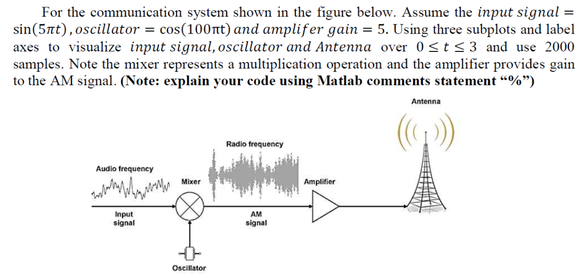 Solved For the communication system shown in the figure | Chegg.com