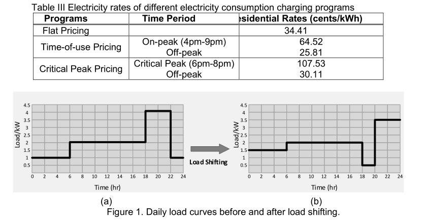 Solved There Are Three Electricity Consumption Charging | Chegg.com