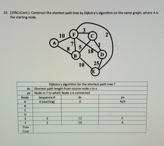 Solved 10. (10%) (Cont.) Construct the shortest path tree by | Chegg.com