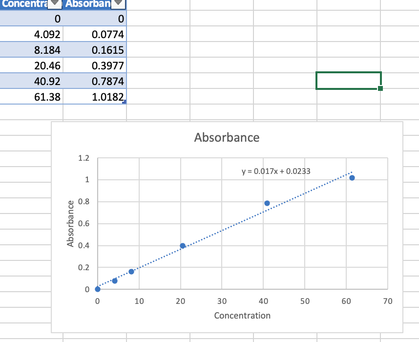 Solved calculate the ug/ml (ppm) of iron in the unknown | Chegg.com