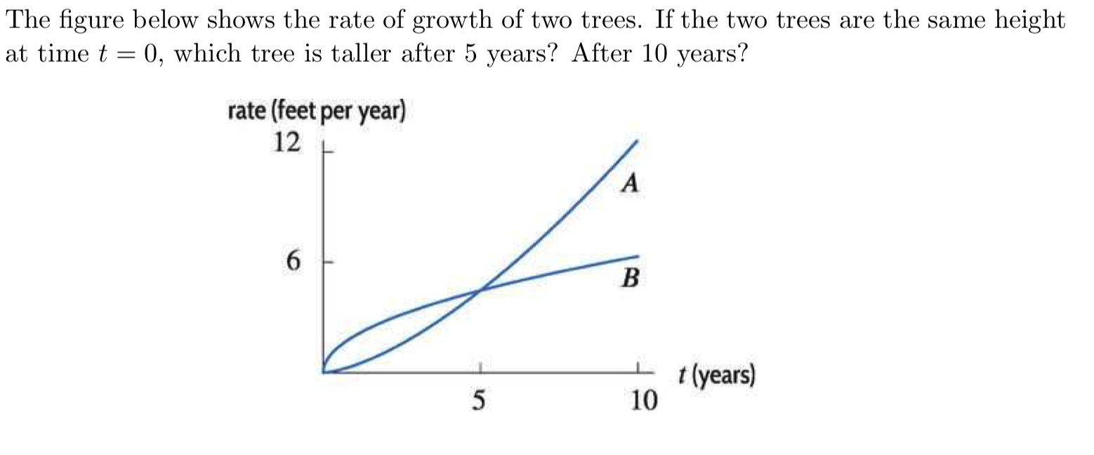 Solved The figure below shows the rate of growth of two | Chegg.com