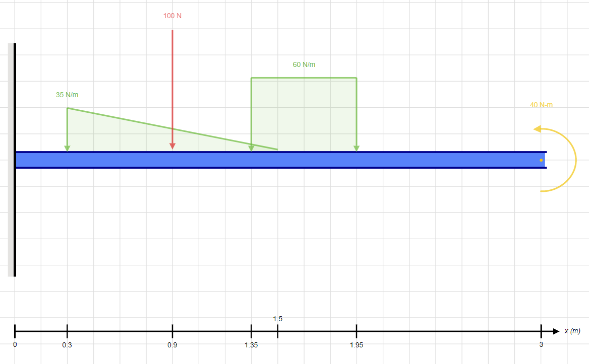 Solved Solve for the support reactions at the fixed support. | Chegg.com