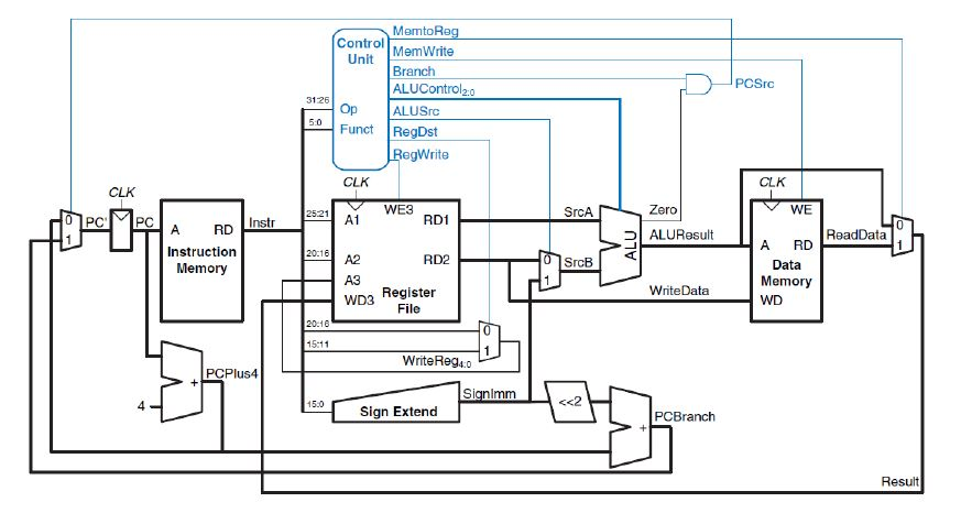 The basic single-cycle MIPS implementation in the | Chegg.com