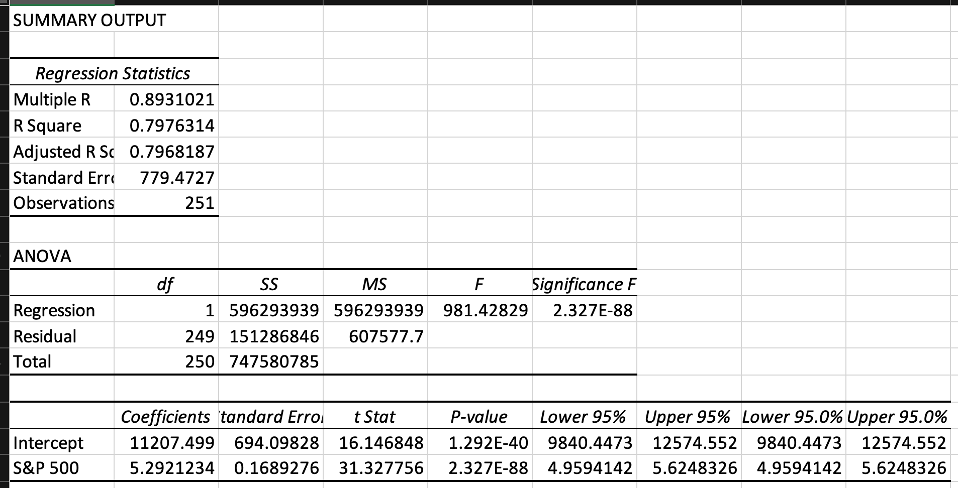 Solved At a significance level of 0.05, perform a test to | Chegg.com
