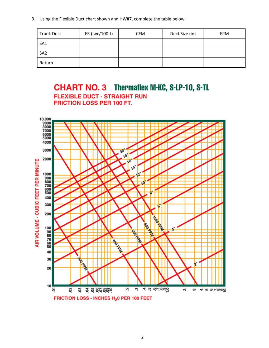 Solved 3. Using the Flexible Duct chart shown and HW7,