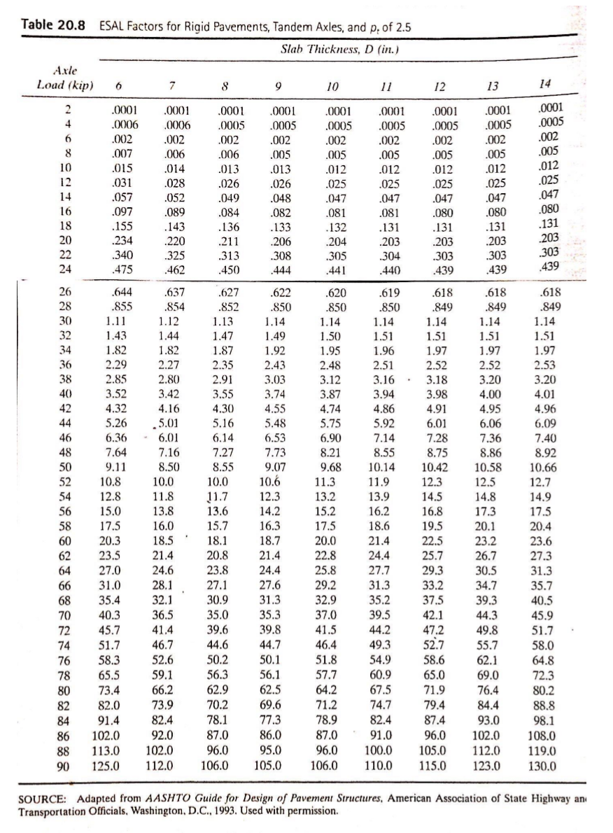 Table 20.8 ESAL Factors for Rigid Pavements, Tandem | Chegg.com