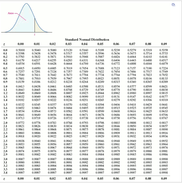 Solved Find the Z-scores that separate the middle 31% of the | Chegg.com