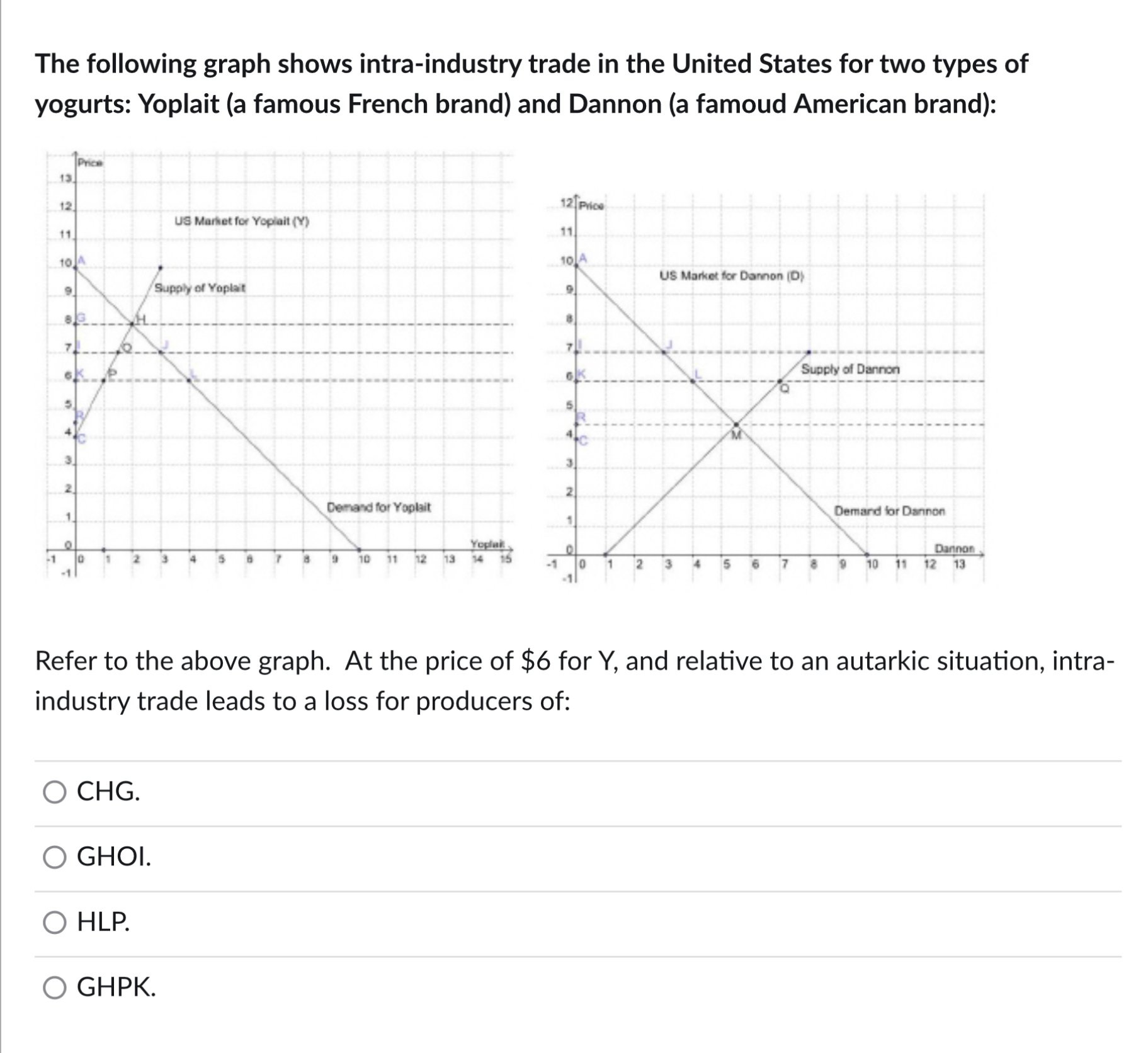 Solved The following graph shows intra-industry trade in the | Chegg.com