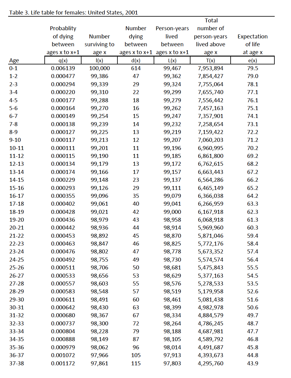 Solved Using the 2001 mortality tables, find the following | Chegg.com