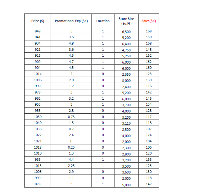 Solved Please consider the data presented above for the | Chegg.com