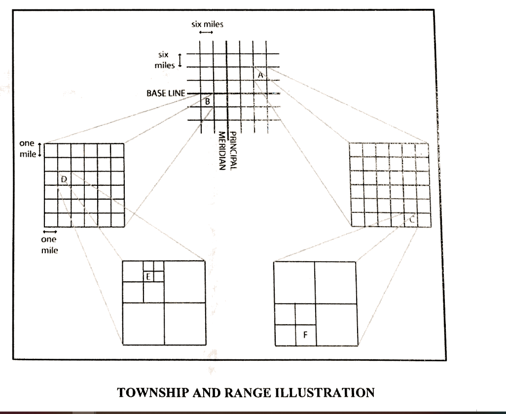 each section in the township and range system is how many square miles
