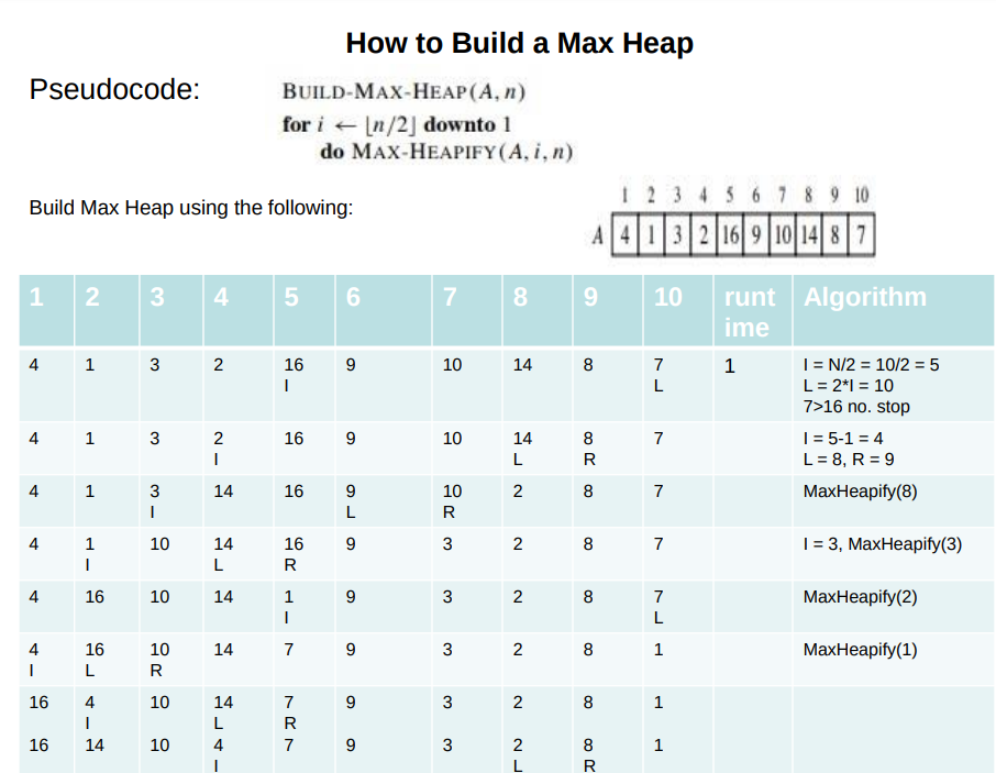 Solved . Illustrate the Build Max Heap Algorithm using | Chegg.com