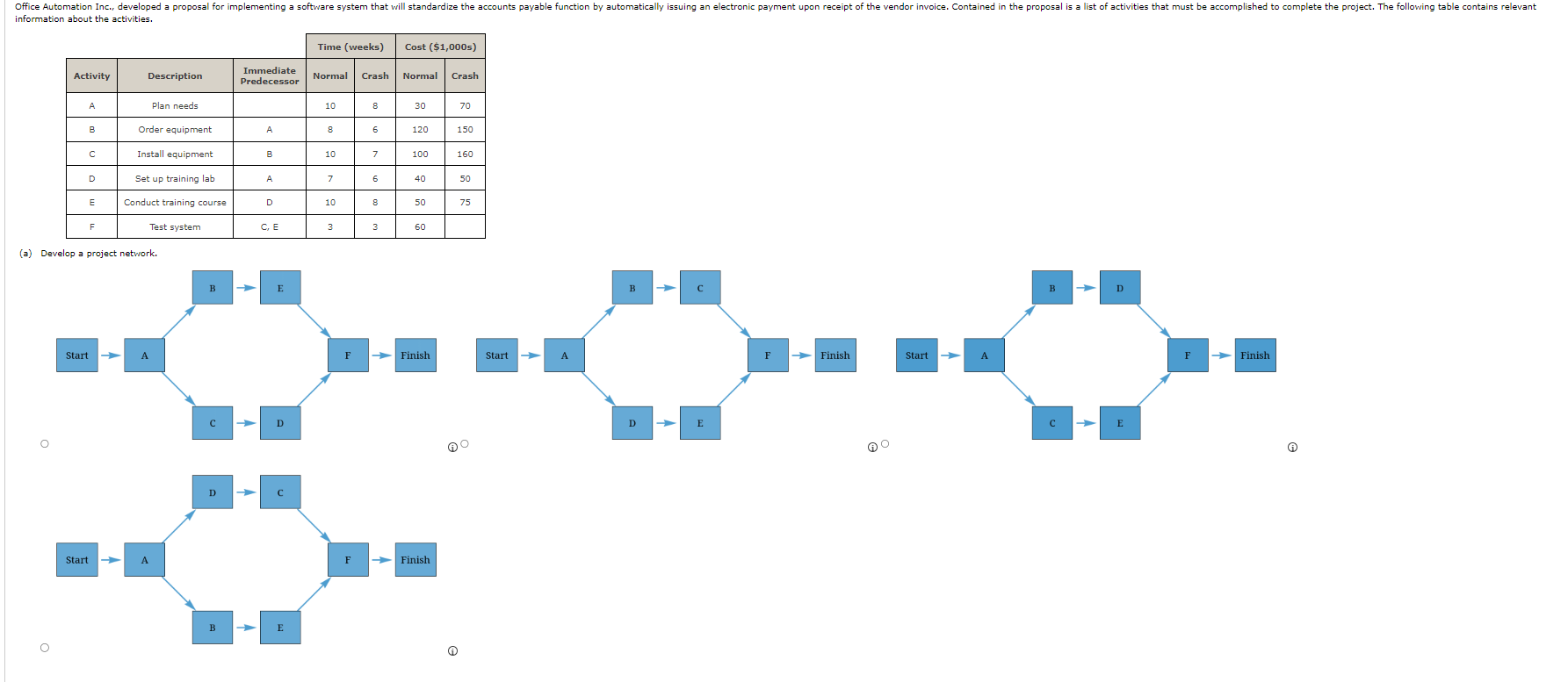 Solved (a) Develop A Project Network.(b) Develop An Activity | Chegg.com