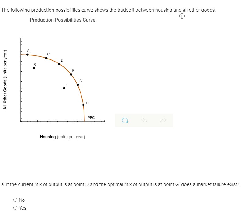 Solved The following production possibilities curve shows | Chegg.com