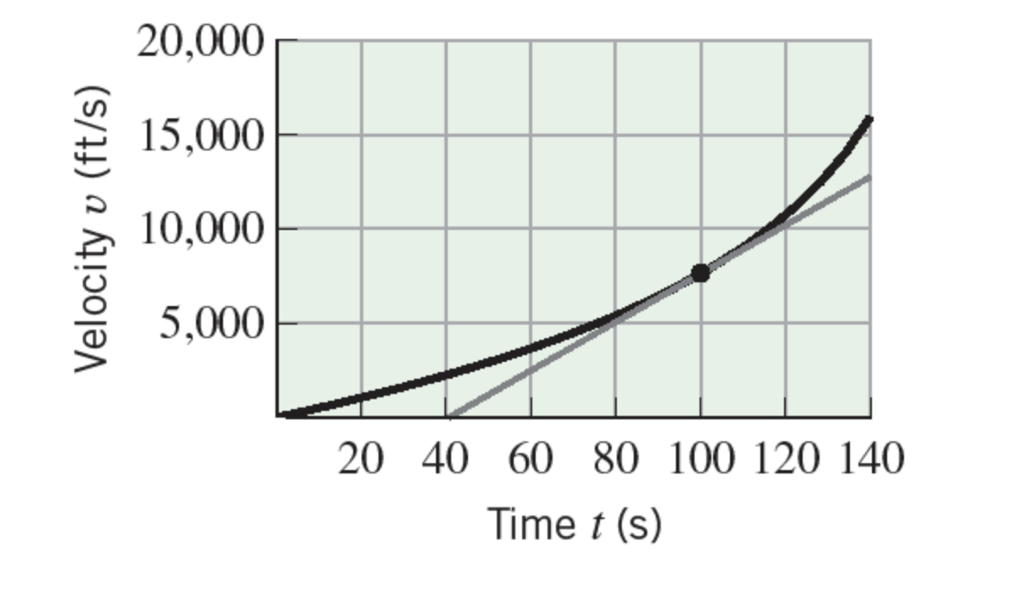 Solved (1 point) The accompanying figure shows the velocity | Chegg.com