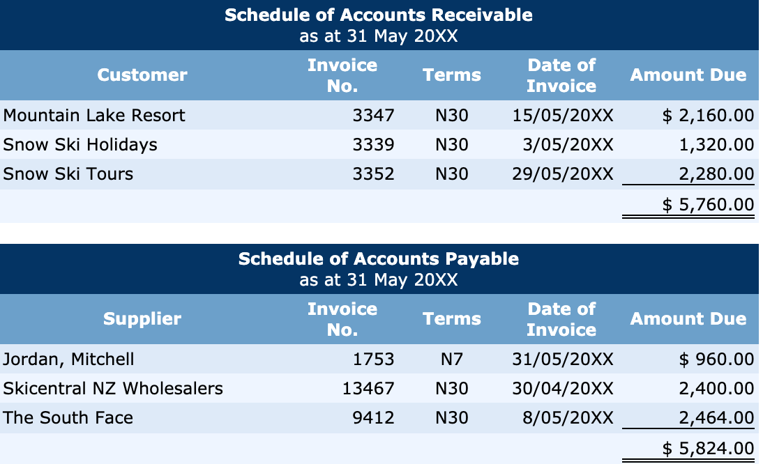 standard accounts receivable procedures