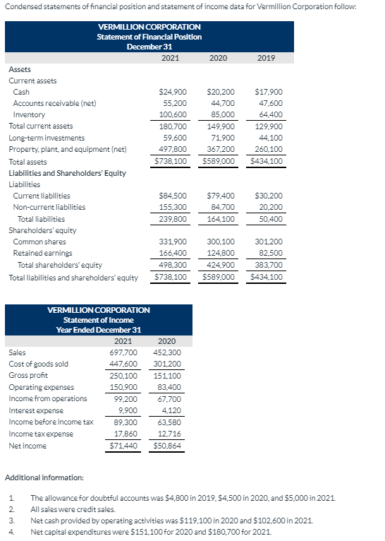 Solved Condensed statements of financial position and | Chegg.com