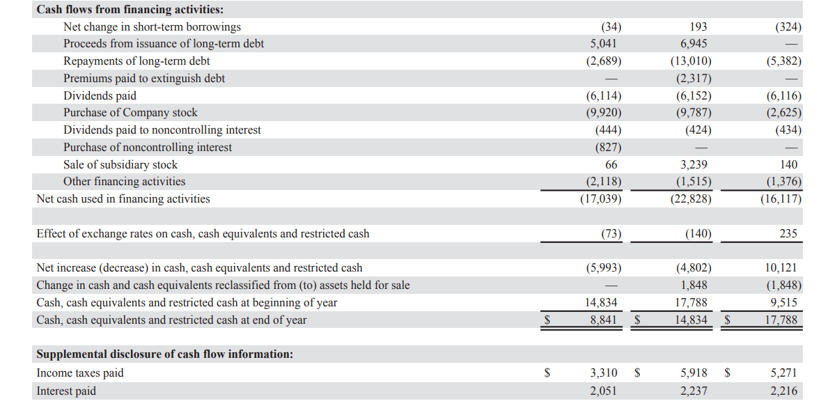 Solved Why are the declining Walmart cash, cash equivalents