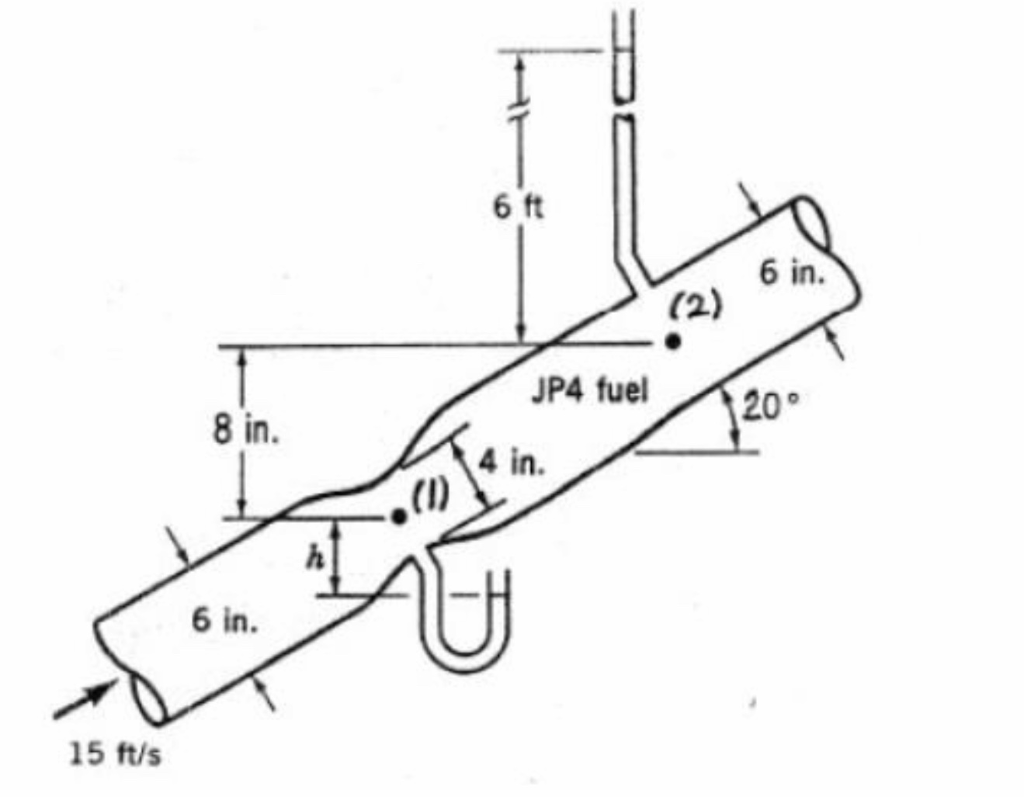 Solved 6 ft 6 in. JP4 fuel 20。 8 in. 4 in. 6 in. 15 ft/s