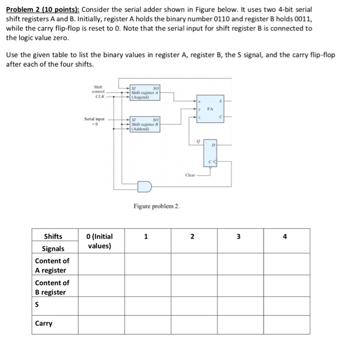 Solved Problem 2 (10 points: Consider the serial adder shown | Chegg.com