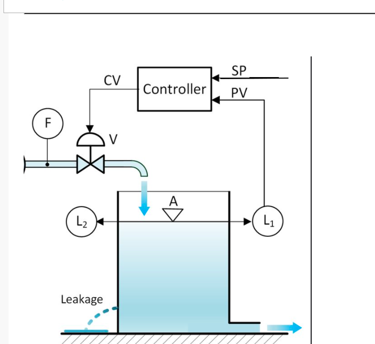 Solved Sp Cv Controller Pv F A A L2 L1 Leakage Question 6 Chegg Com