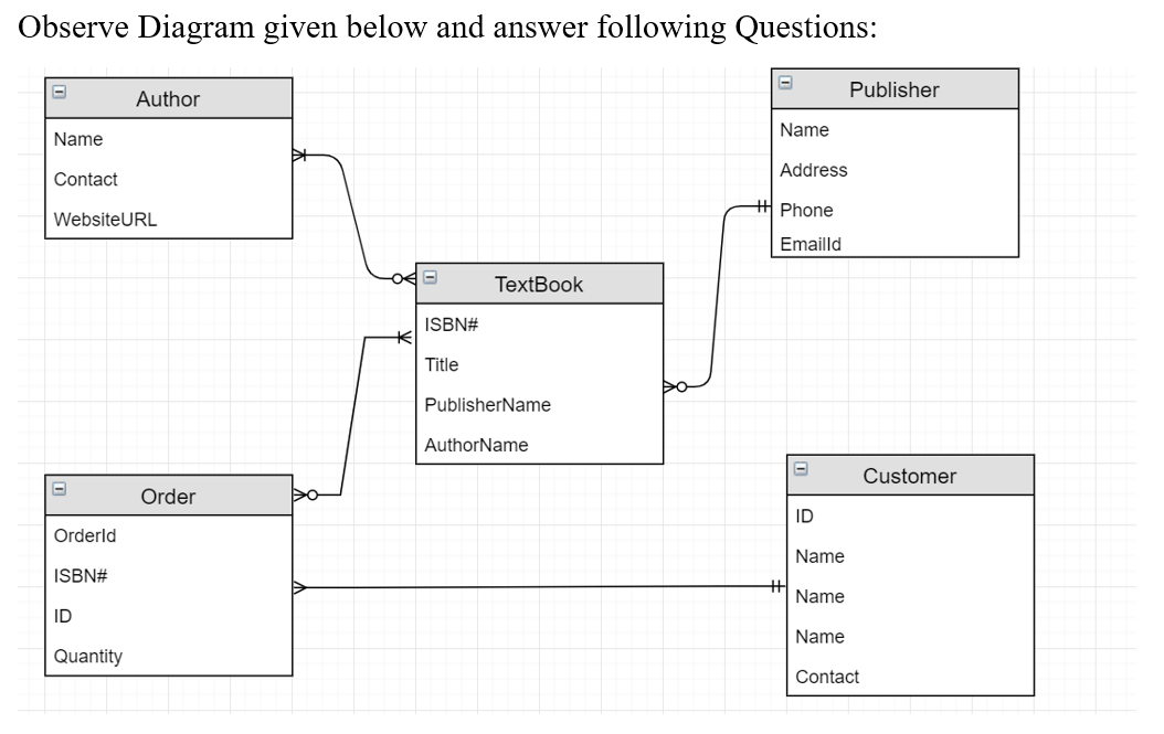 Solved Observe Diagram given below and answer following | Chegg.com