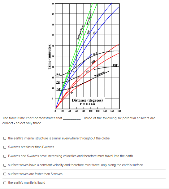 Solved 1. Below is a chart of the velocity of P- and S-waves