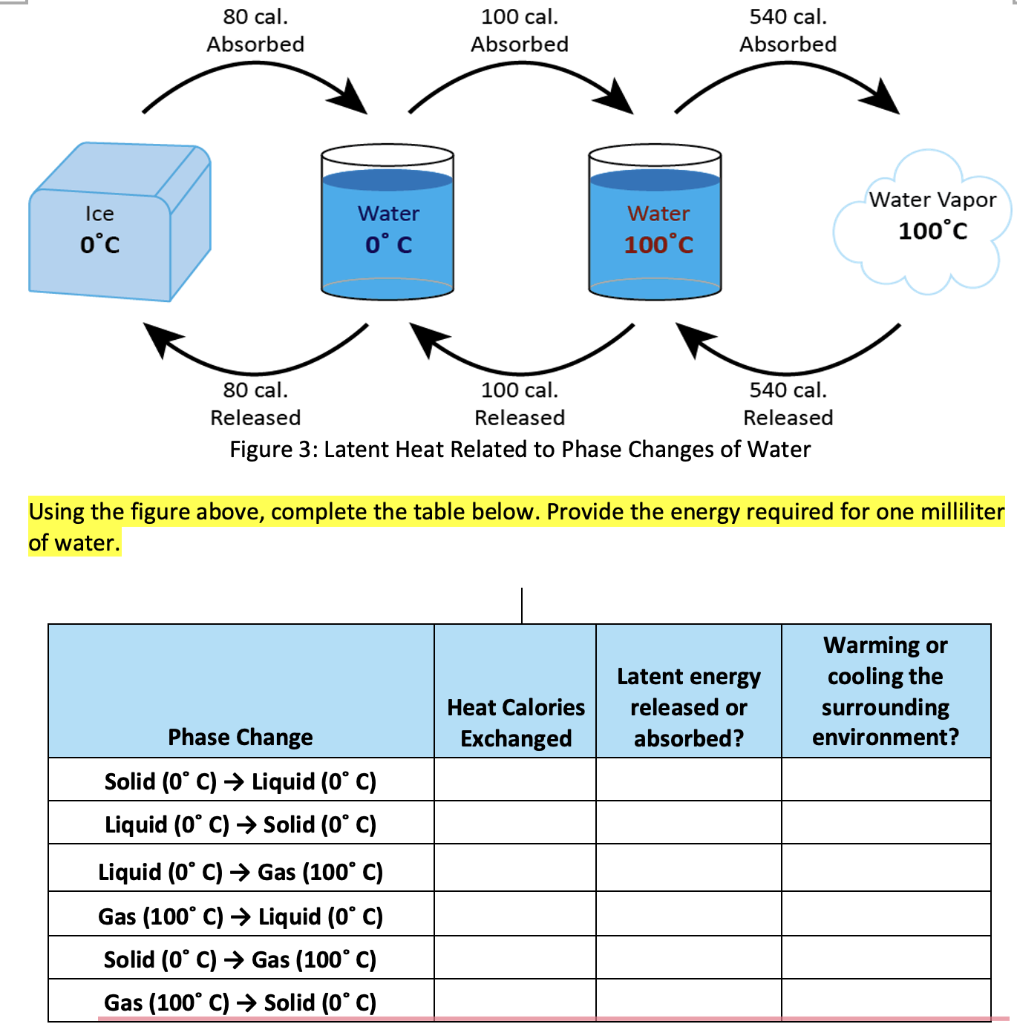 Using the figure above, complete the table below. Provide the energy required for one milliliter of water.