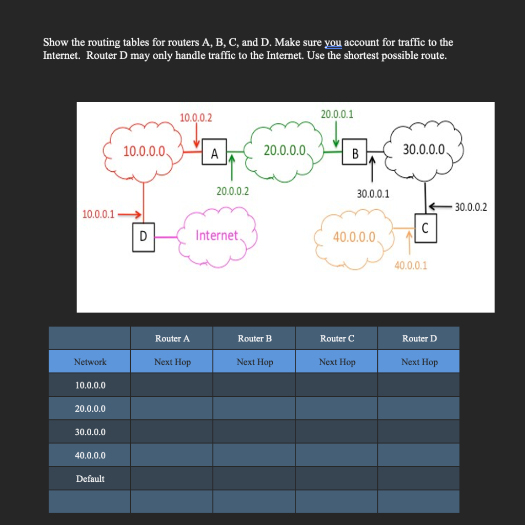 Solved Show the routing tables for routers A,B,C, and D. | Chegg.com