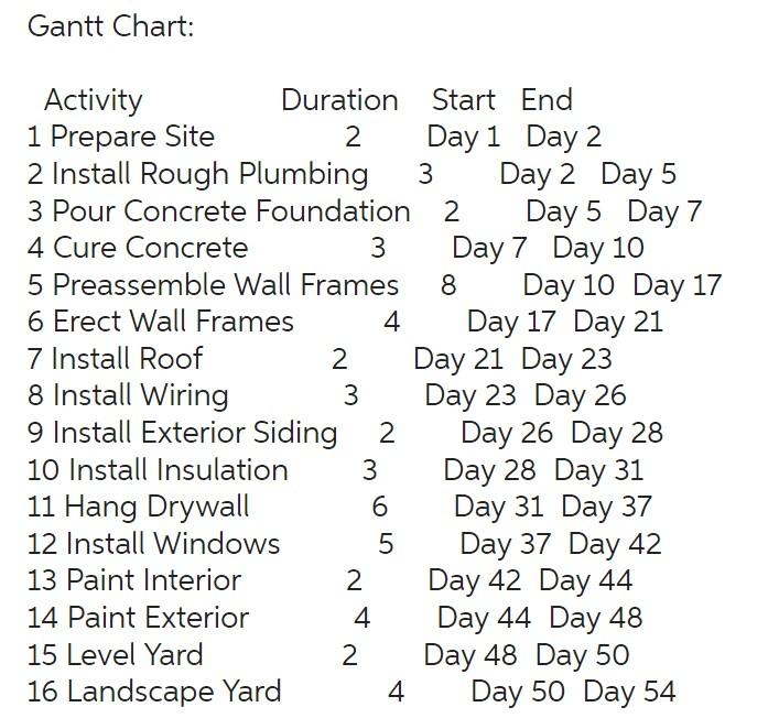 Gantt Chart: | Chegg.com