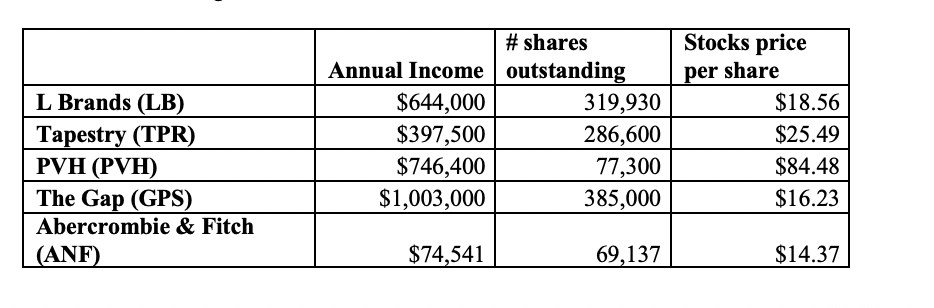 Solved For each of the above companies, compute a) earnings | Chegg.com