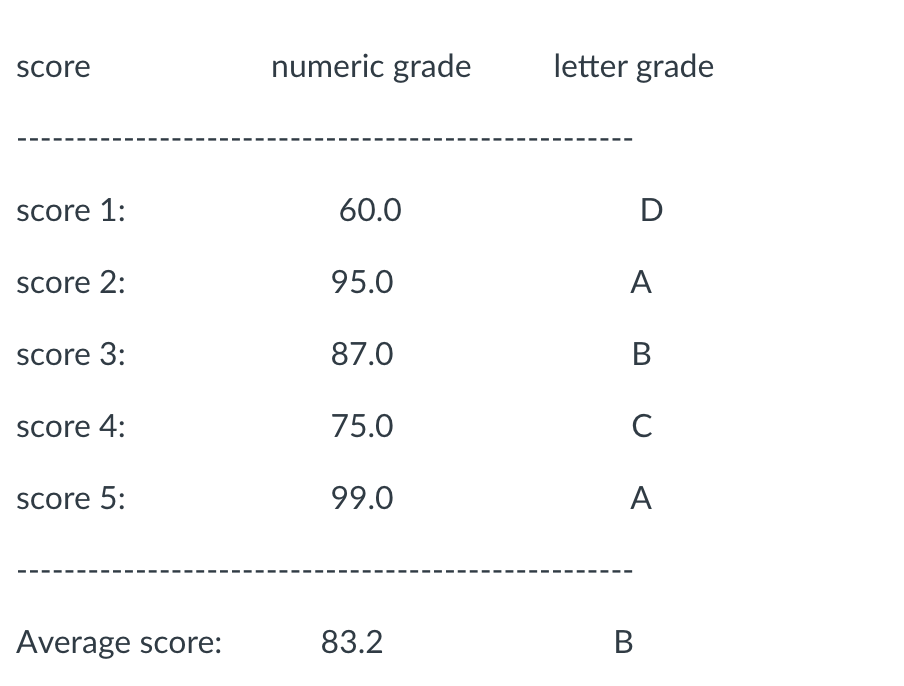 score
numeric grade
letter grade
score 1 :
\( 60.0 \)
D
score 2:
\( 95.0 \)
A
score 3:
\( 87.0 \)
B
score 4:
\( 75.0 \quad C