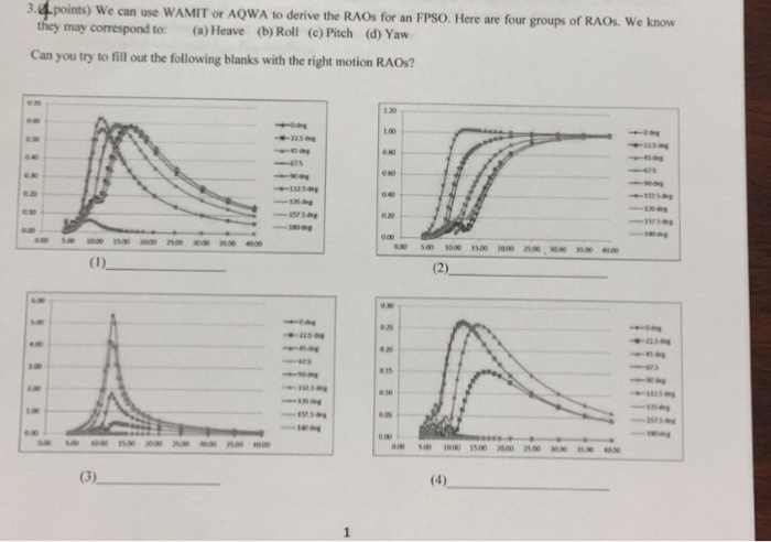 Solved 3.4 points) We can use WAMIT or AQWA to derive the | Chegg.com