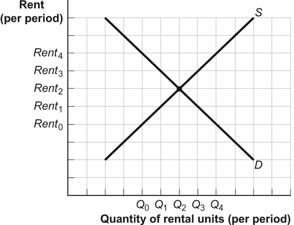 Solved (Figure: Rent Controls) Look at the figure Rent | Chegg.com